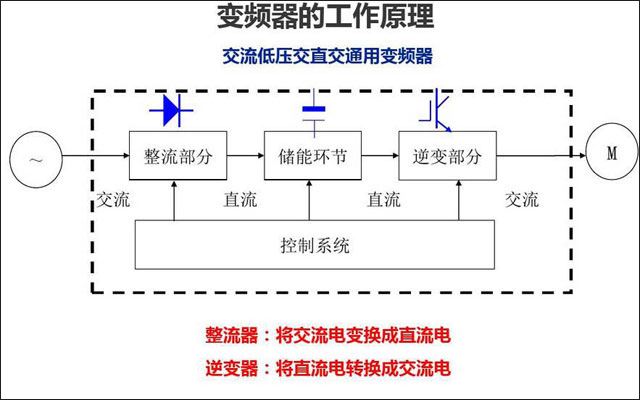 工業大吊扇變頻器工作原理